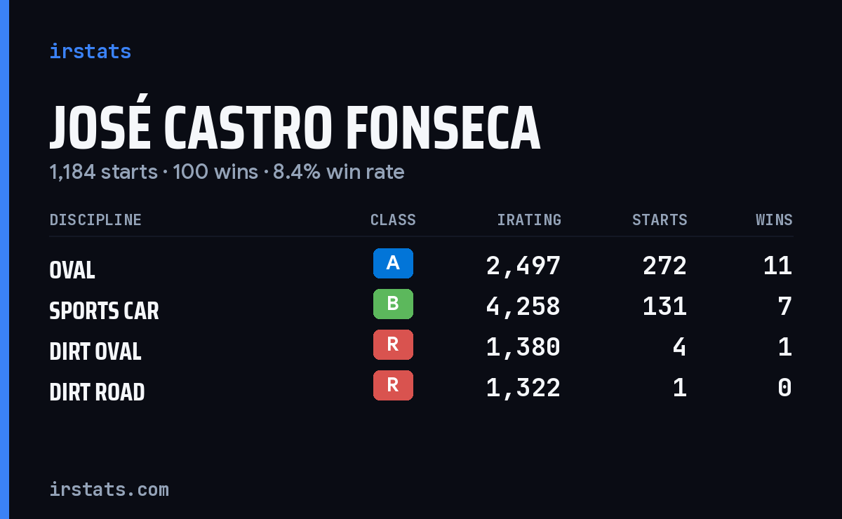 José Castro Fonseca iRacing stats card