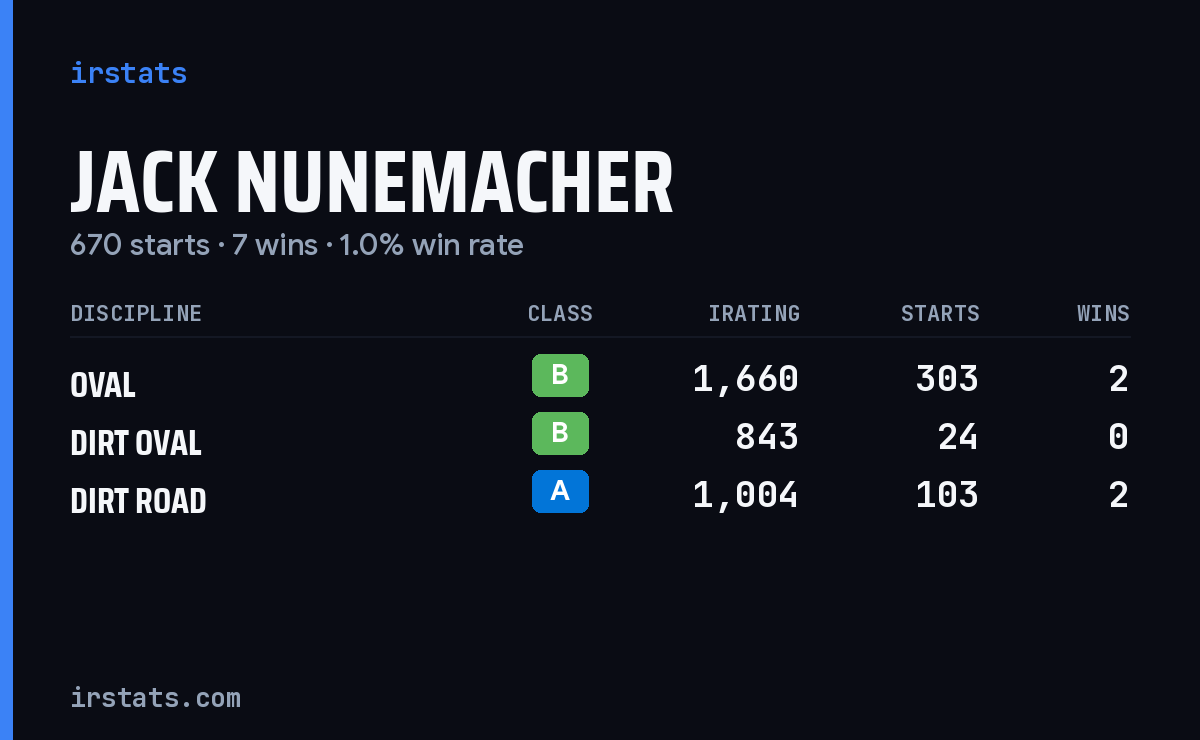 Jack Nunemacher iRacing stats card