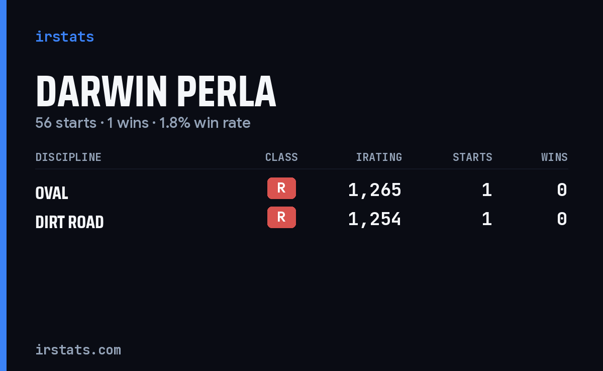 Darwin Perla iRacing stats card
