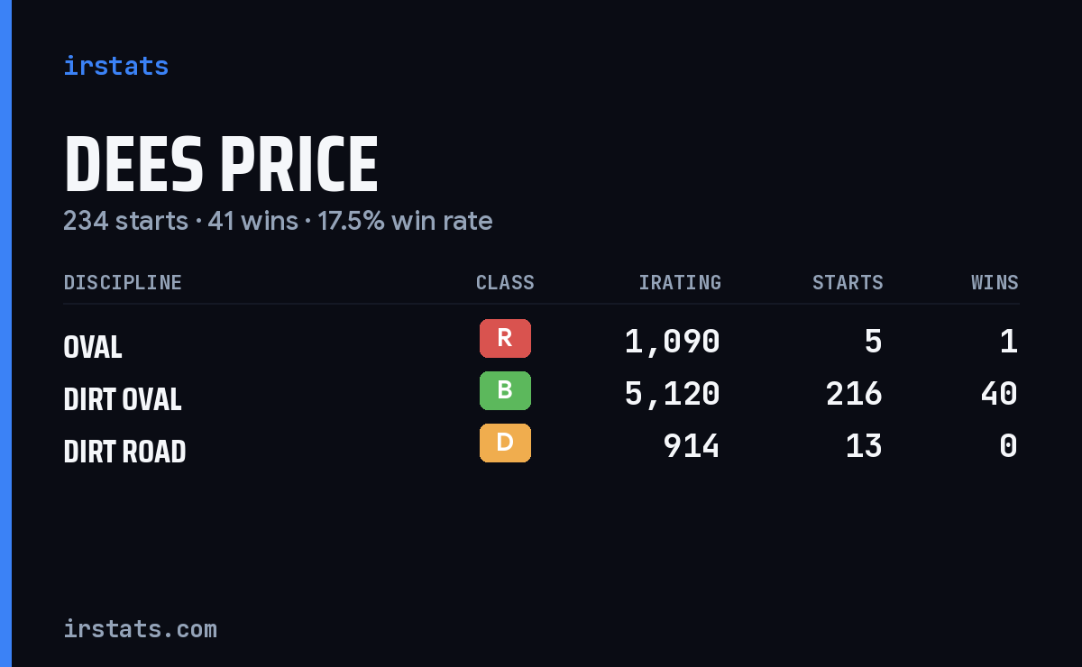 Dees Price iRacing stats card