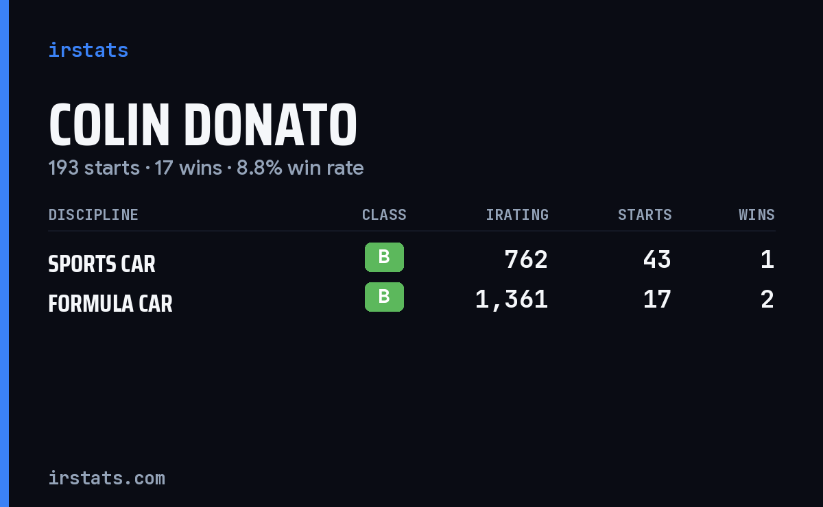 Colin Donato iRacing stats card