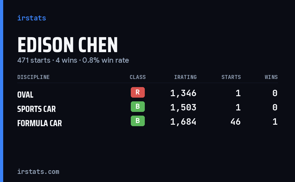 Edison Chen iRacing stats card