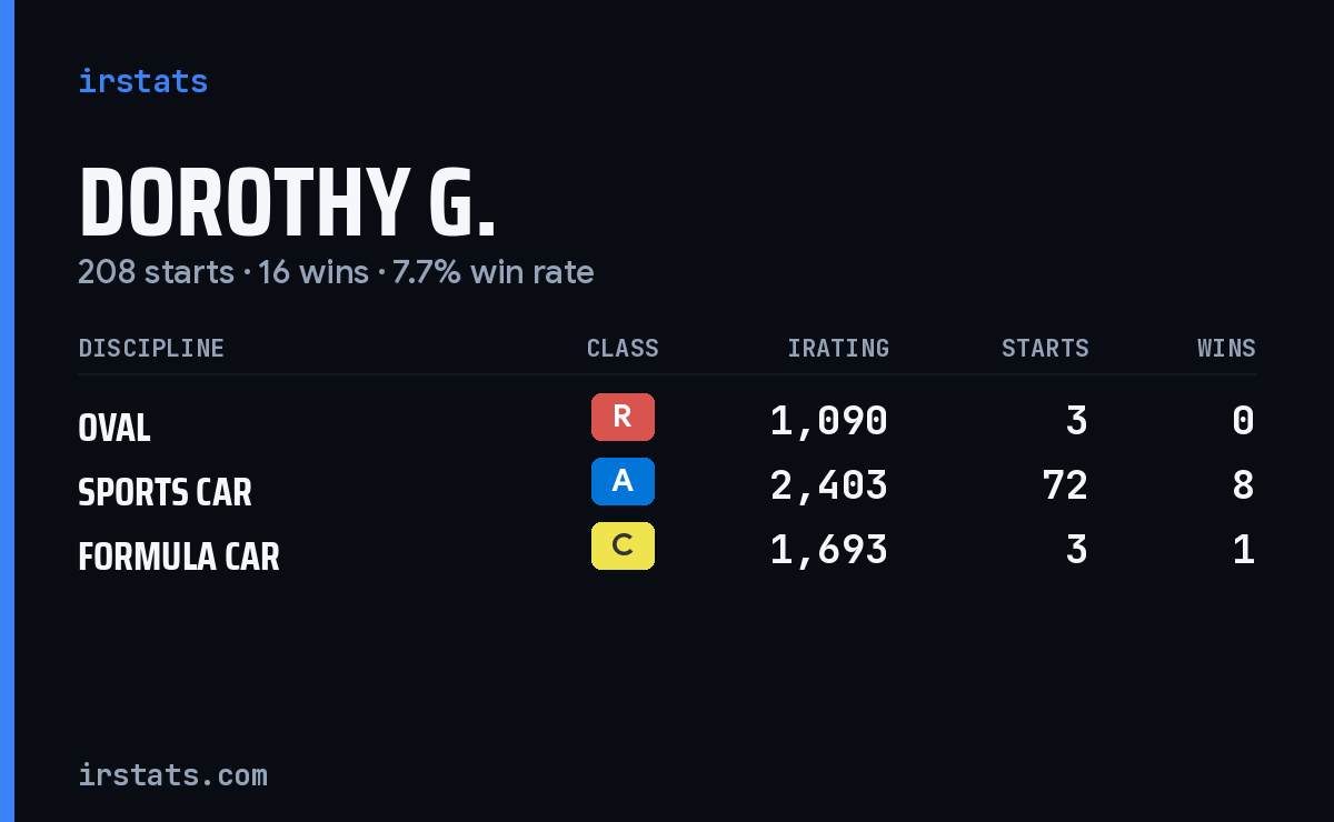 Dorothy G. iRacing stats card