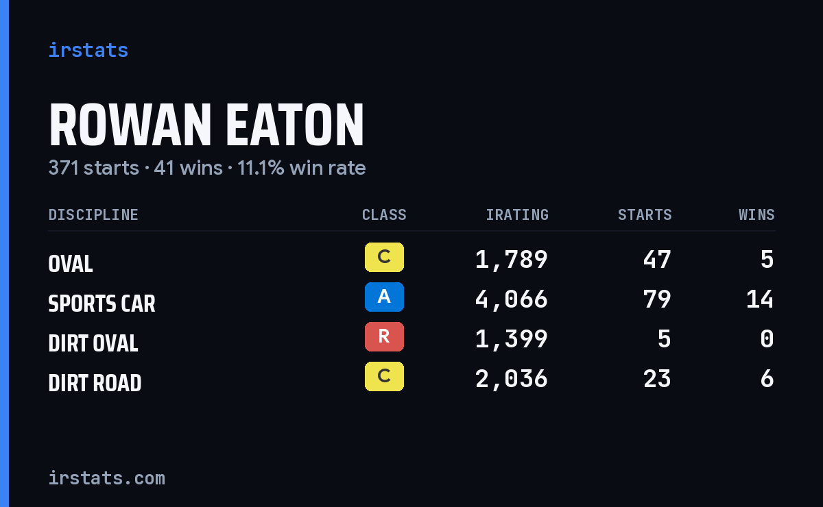Loading... iRacing stats card