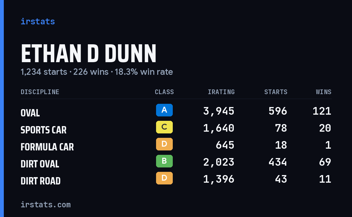 Ethan D Dunn iRacing stats card