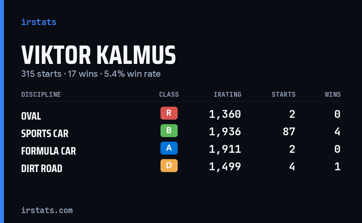 Viktor Kalmus iRacing stats card