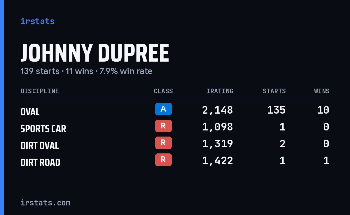 Johnny Dupree iRacing stats card