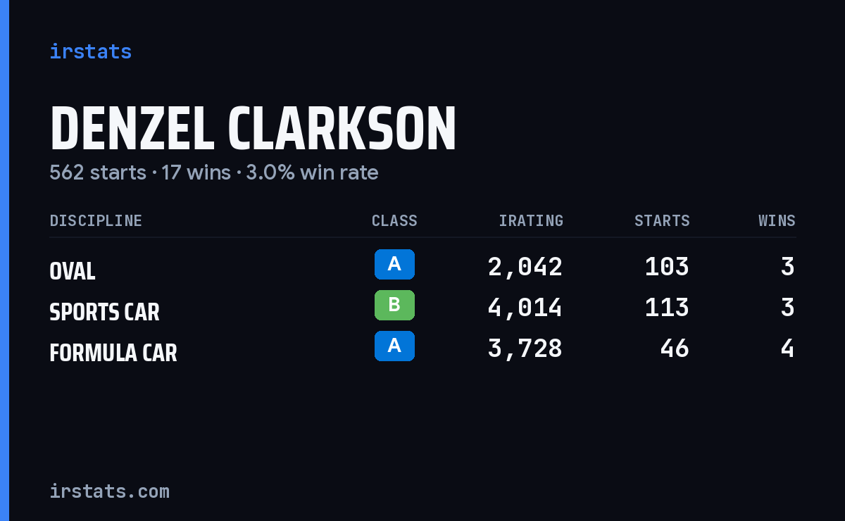 Denzel Clarkson iRacing stats card