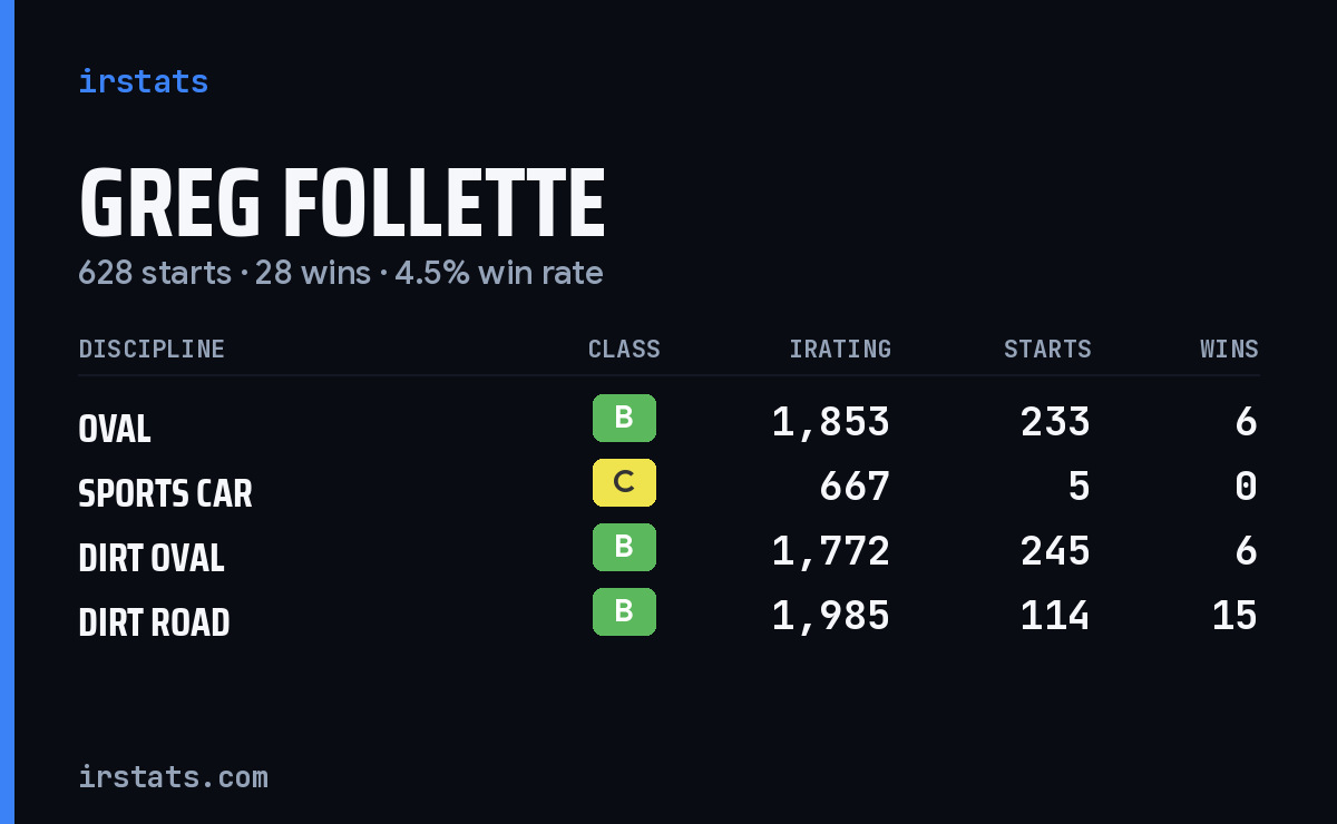 Greg Follette iRacing stats card