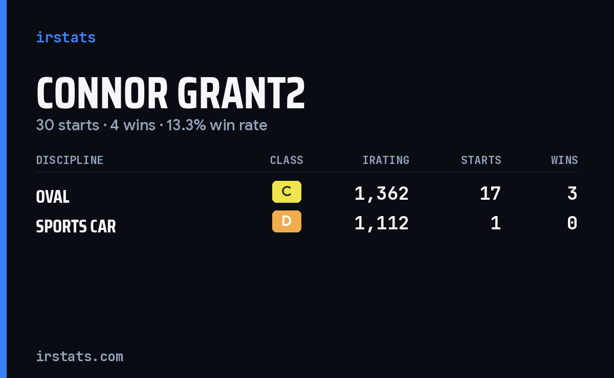 Connor Grant2 iRacing stats card