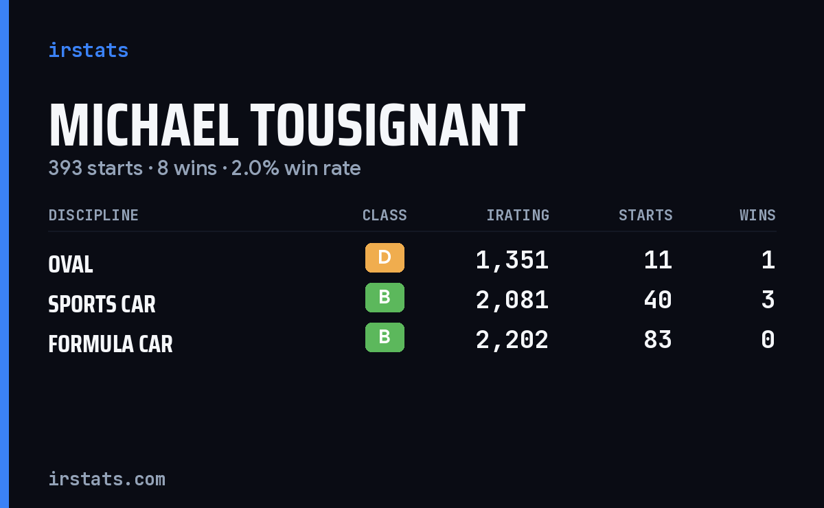 Michael Tousignant iRacing stats card