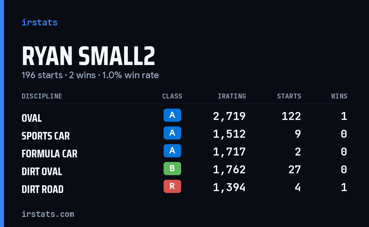 Loading... iRacing stats card