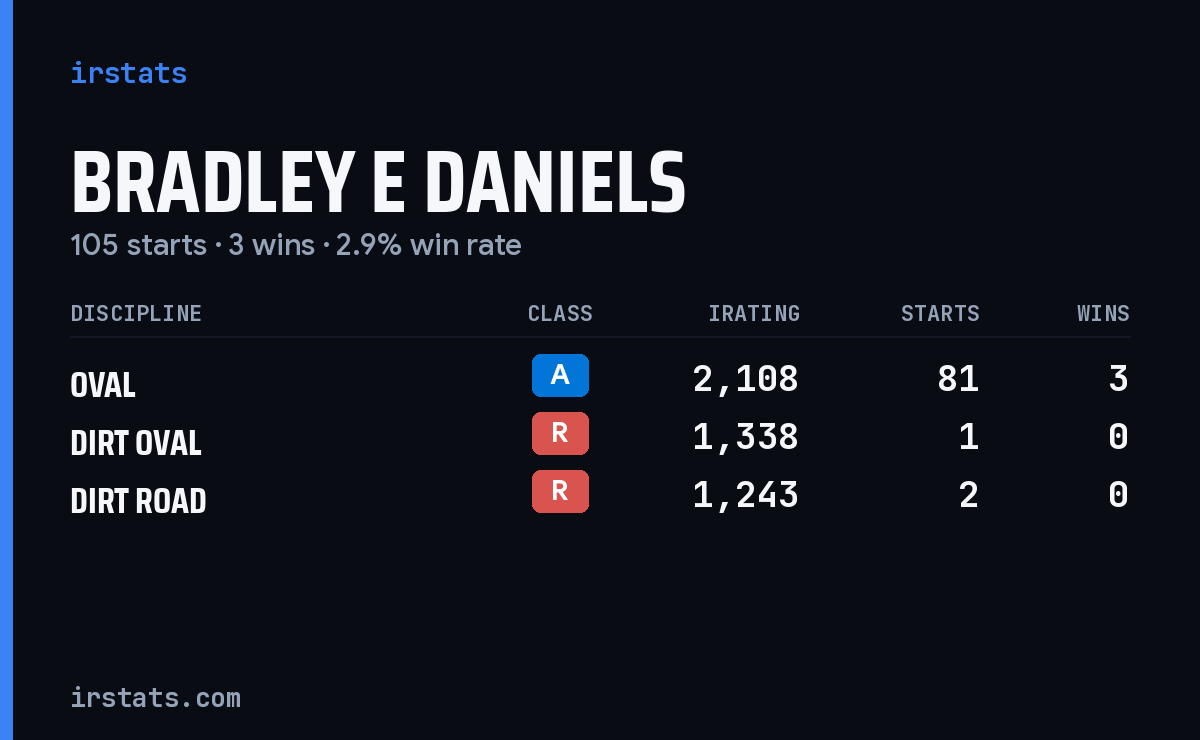 Bradley E Daniels iRacing stats card