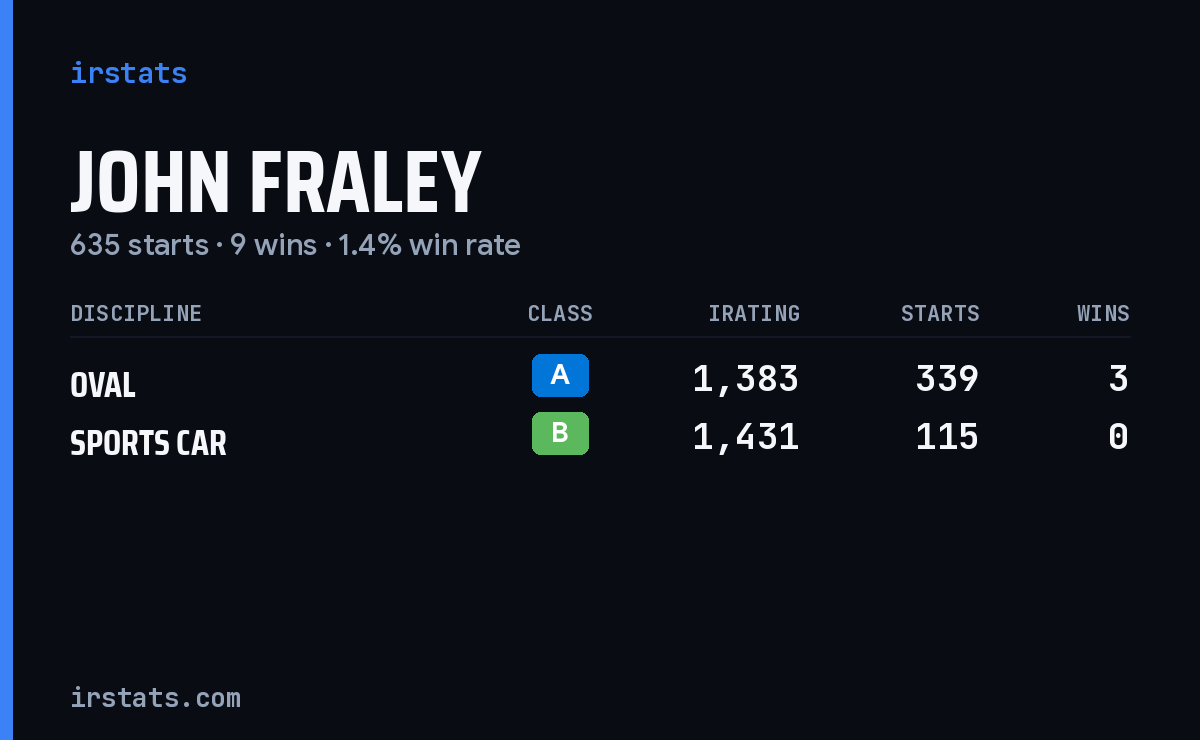 John Fraley iRacing stats card
