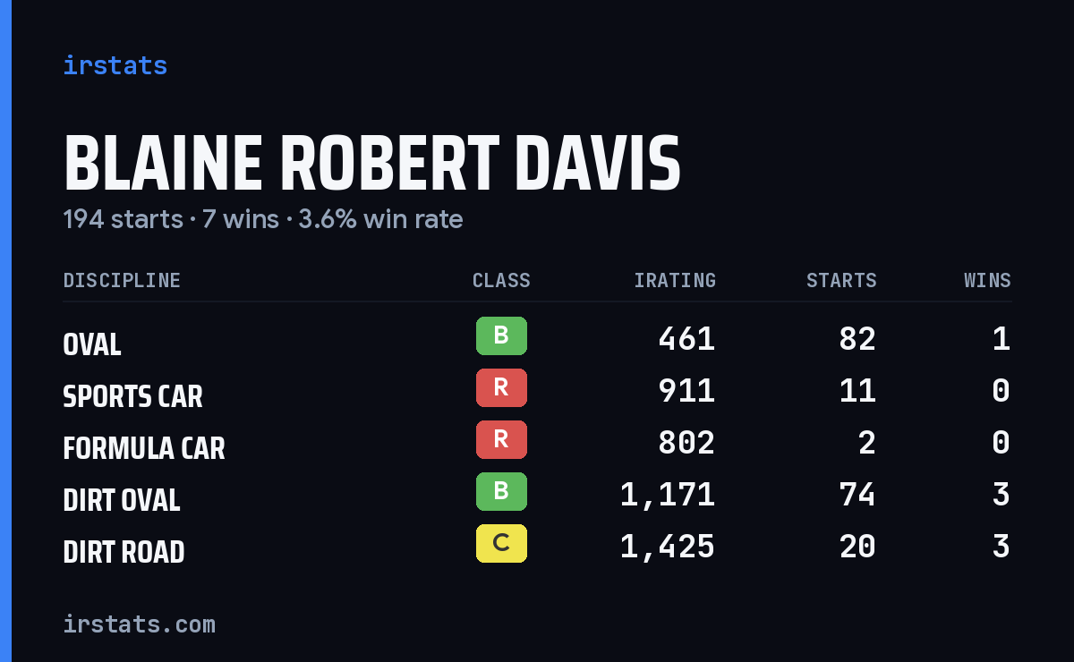 Blaine Robert Davis iRacing stats card