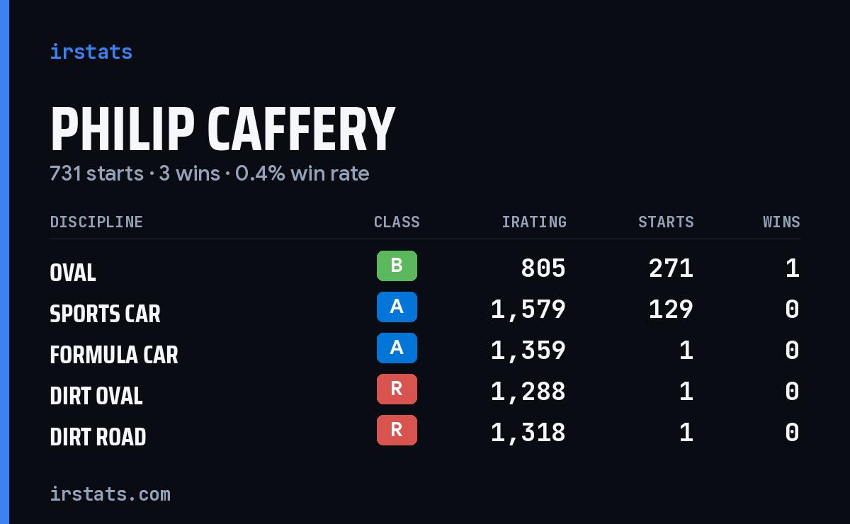 Philip Caffery iRacing stats card