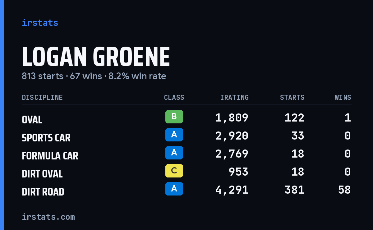 Logan Groene iRacing stats card