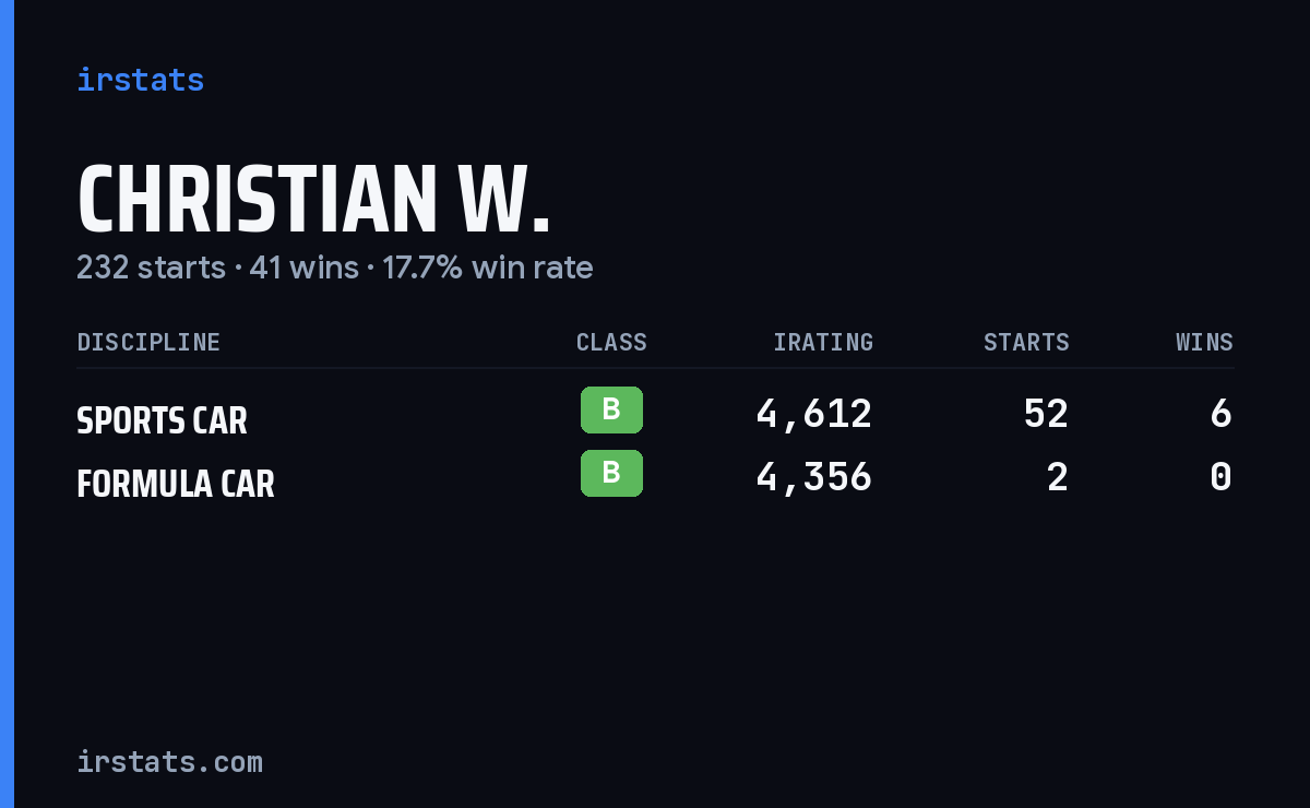 Loading... iRacing stats card