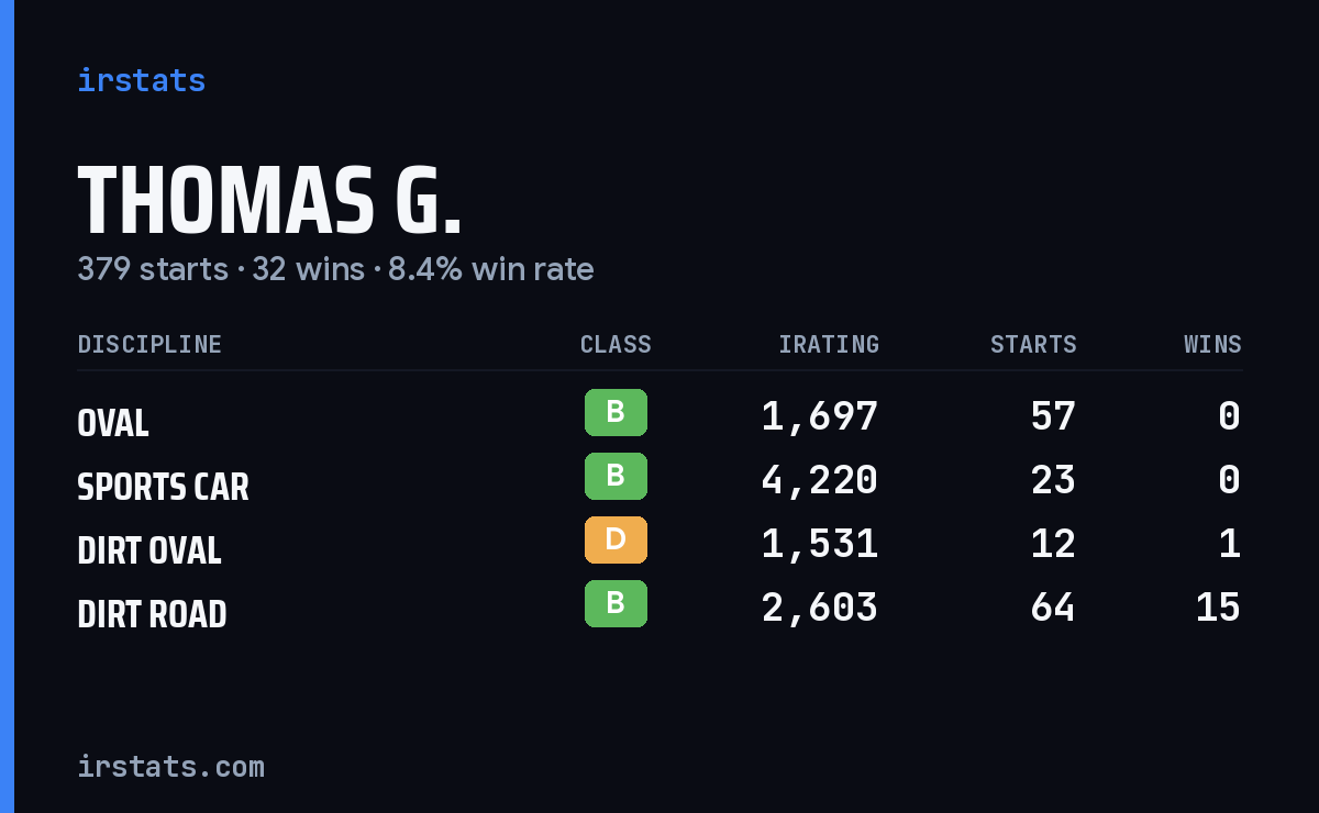 Loading... iRacing stats card