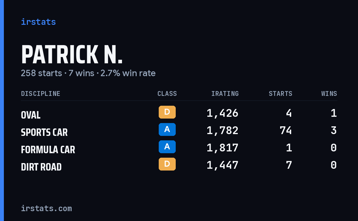 Loading... iRacing stats card