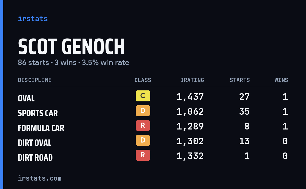 Loading... iRacing stats card