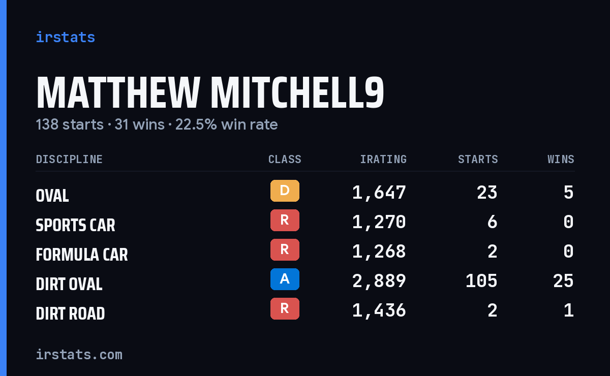 Loading... iRacing stats card