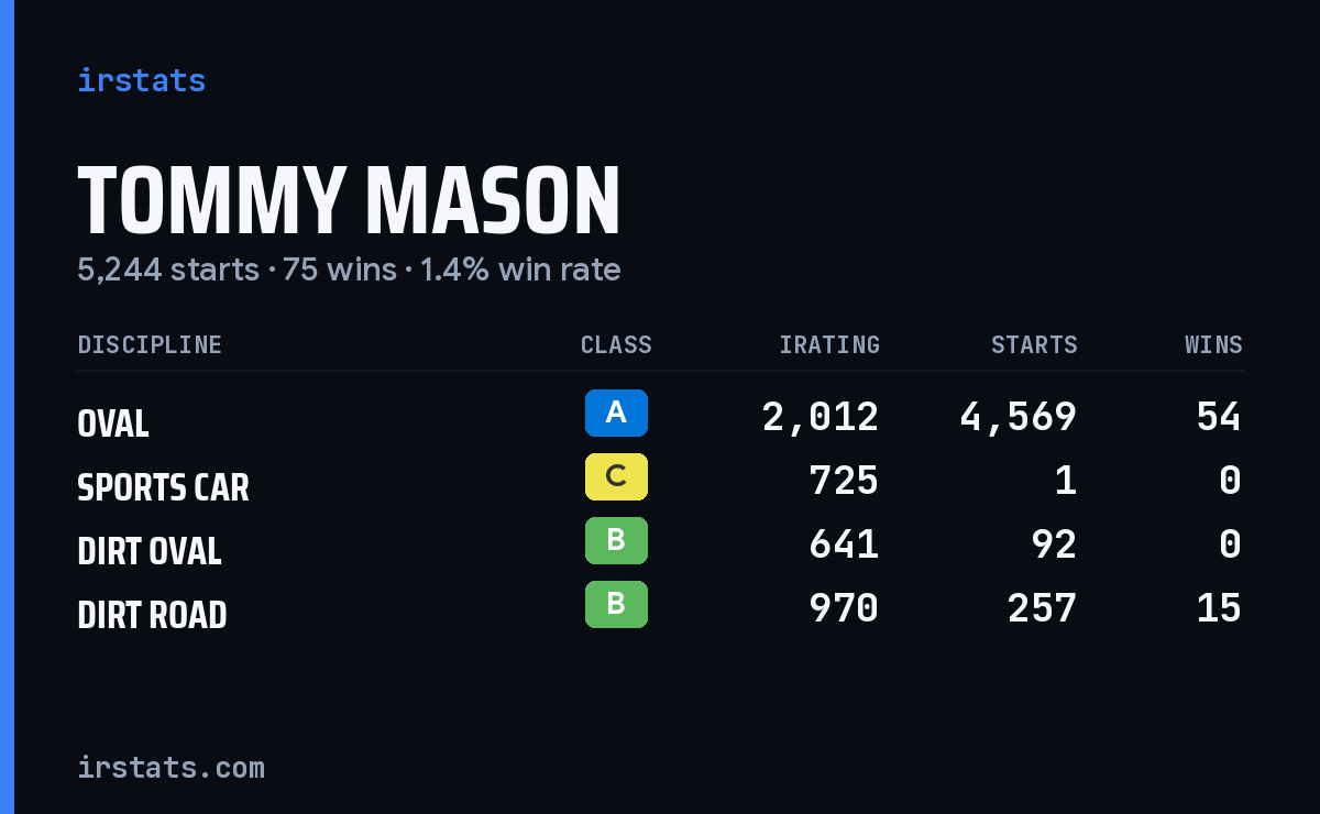Tommy Mason iRacing stats card