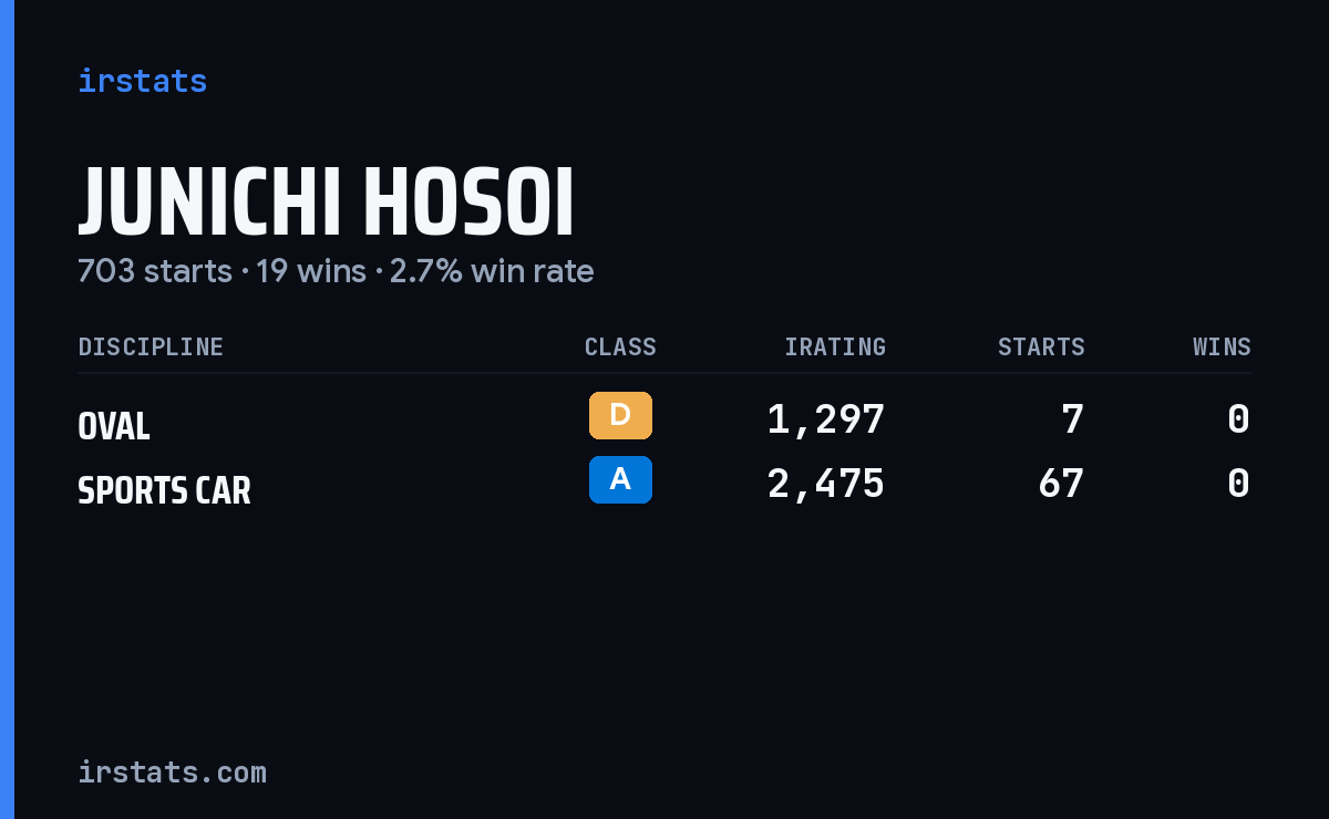 Junichi Hosoi iRacing stats card