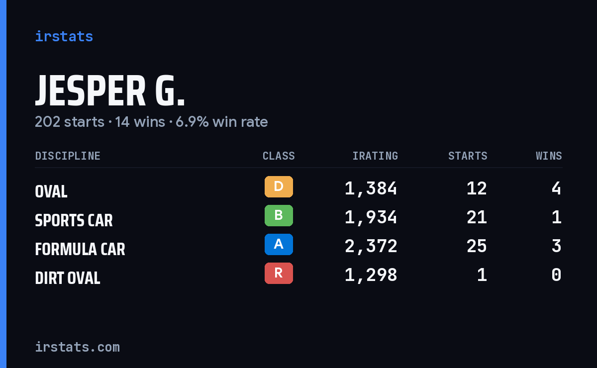Loading... iRacing stats card