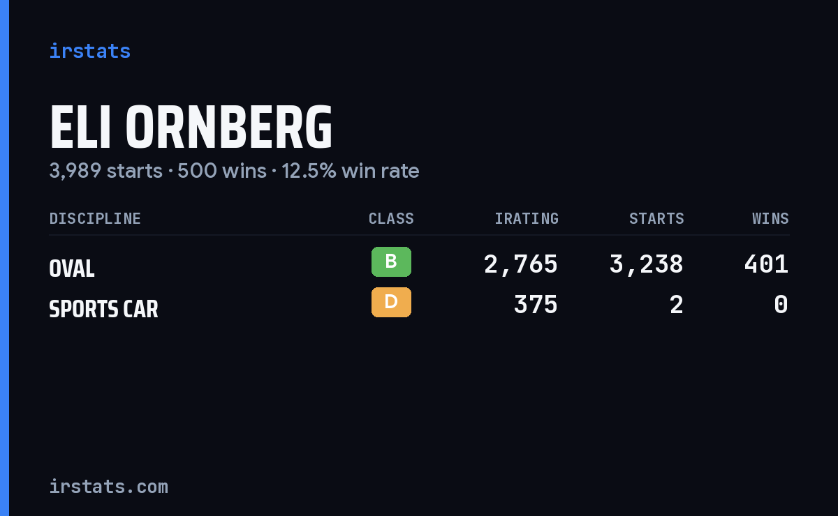 Eli Ornberg iRacing stats card