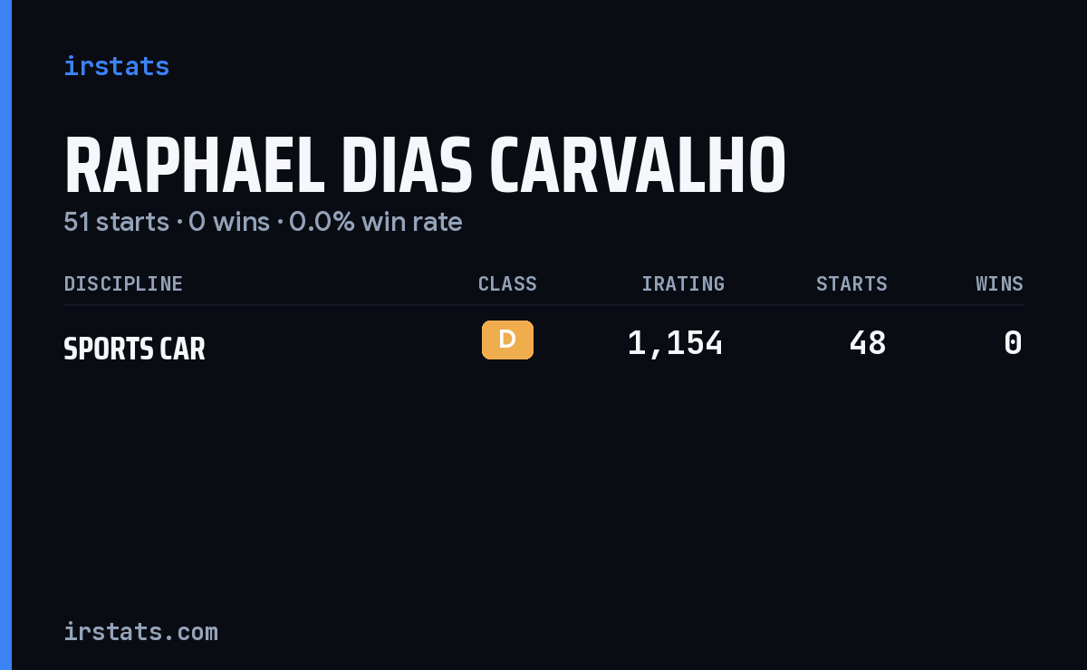 Raphael Dias Carvalho iRacing stats card