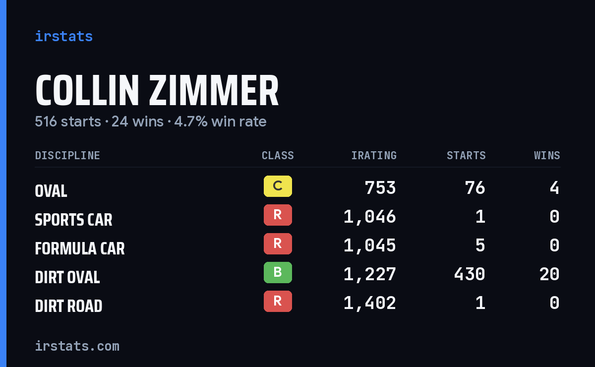 Collin Zimmer iRacing stats card