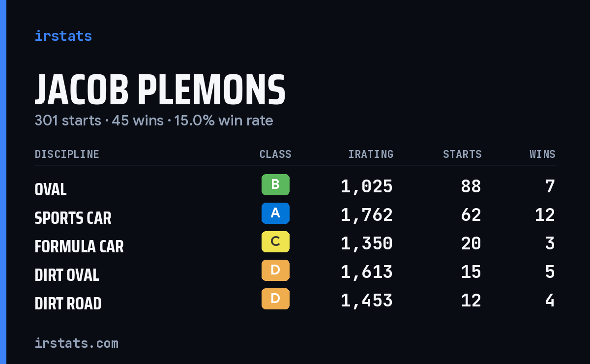 Jacob Plemons iRacing stats card