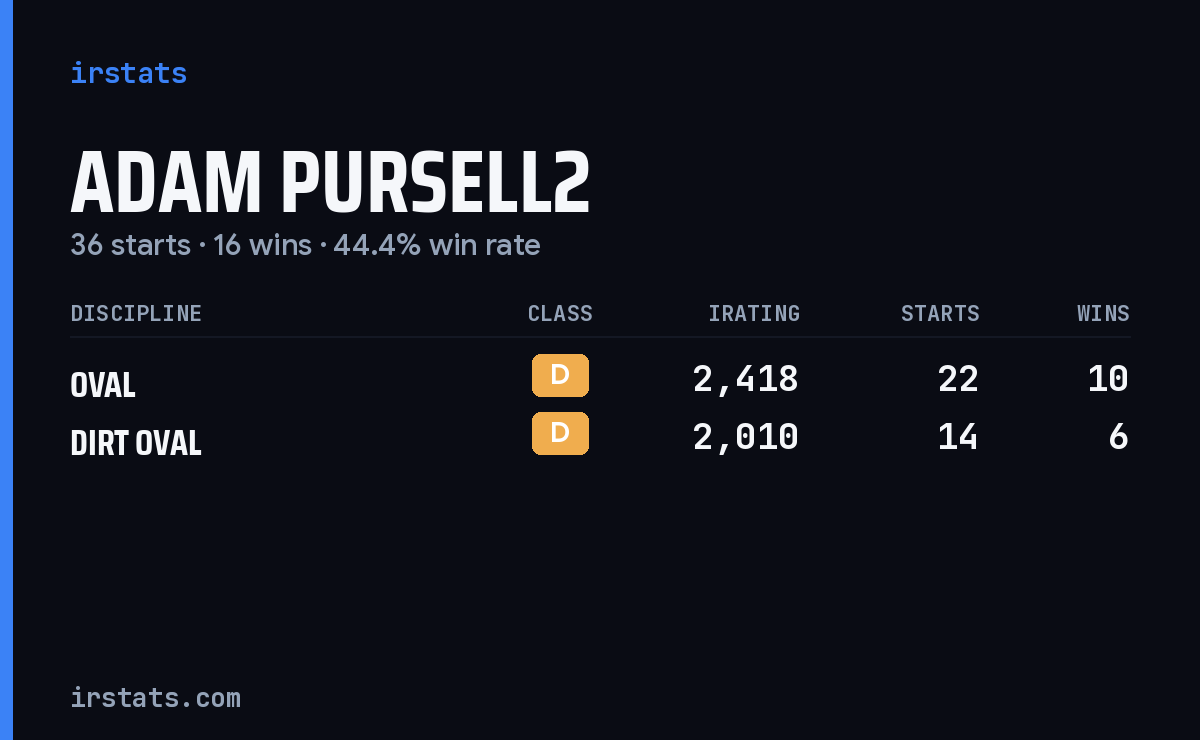 Adam Pursell2 iRacing stats card