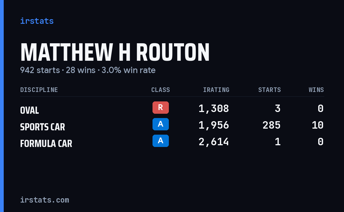 Matthew H Routon iRacing stats card