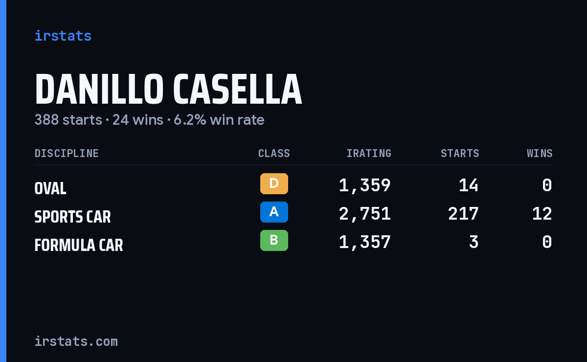 Danillo Casella iRacing stats card