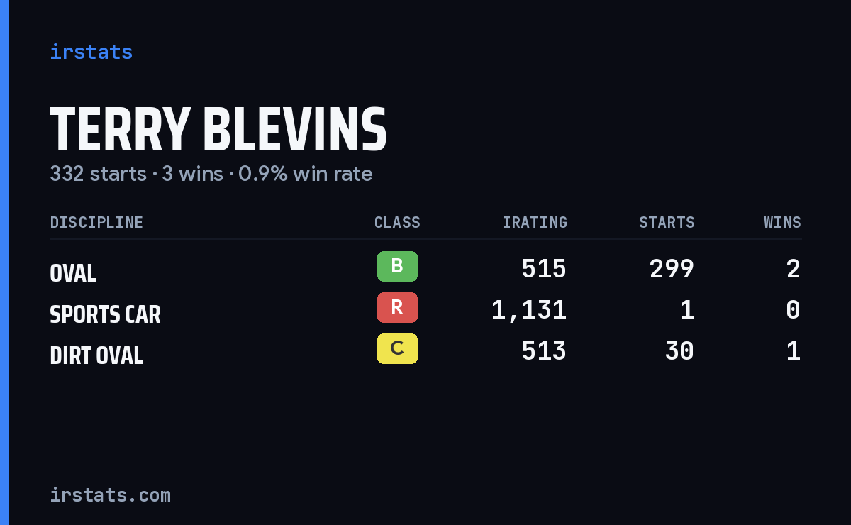 Terry Blevins iRacing stats card