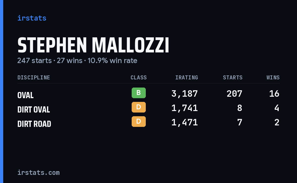 Stephen Mallozzi iRacing stats card