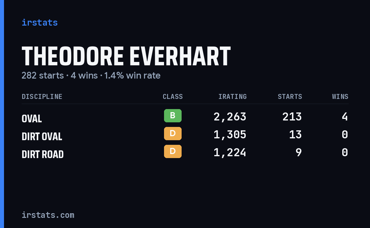 Theodore Everhart iRacing stats card