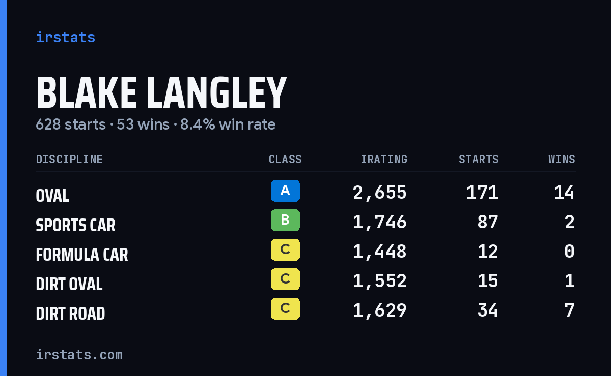 Blake Langley iRacing stats card