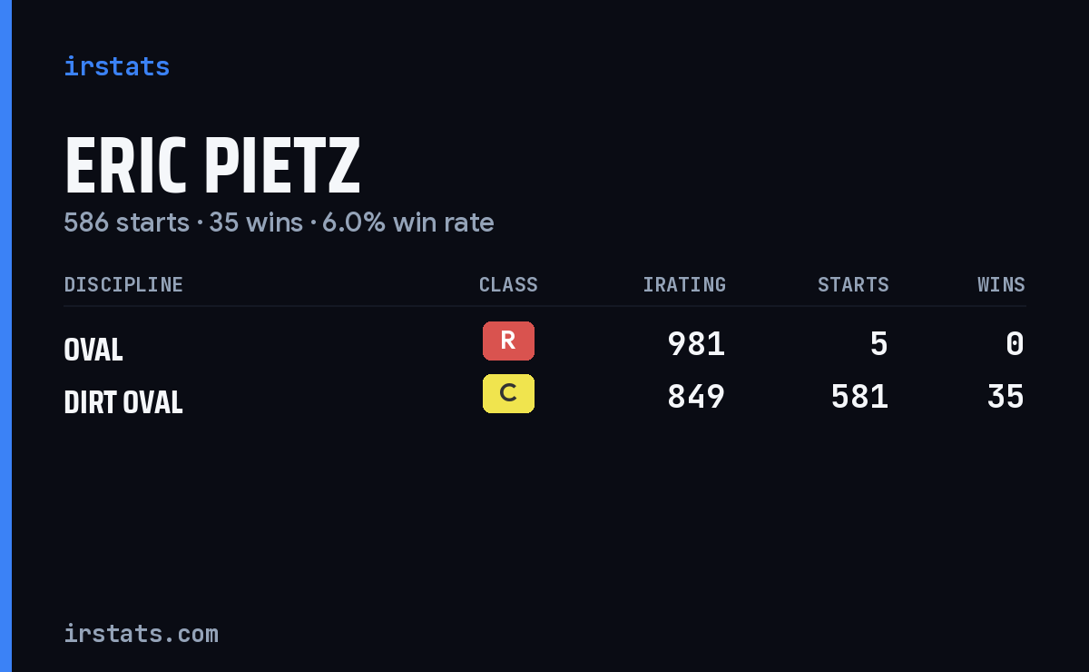 Eric Pietz iRacing stats card