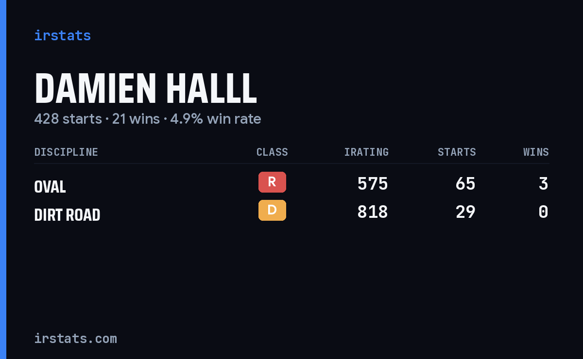 Damien Halll iRacing stats card