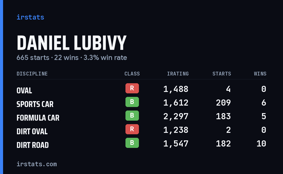 Loading... iRacing stats card