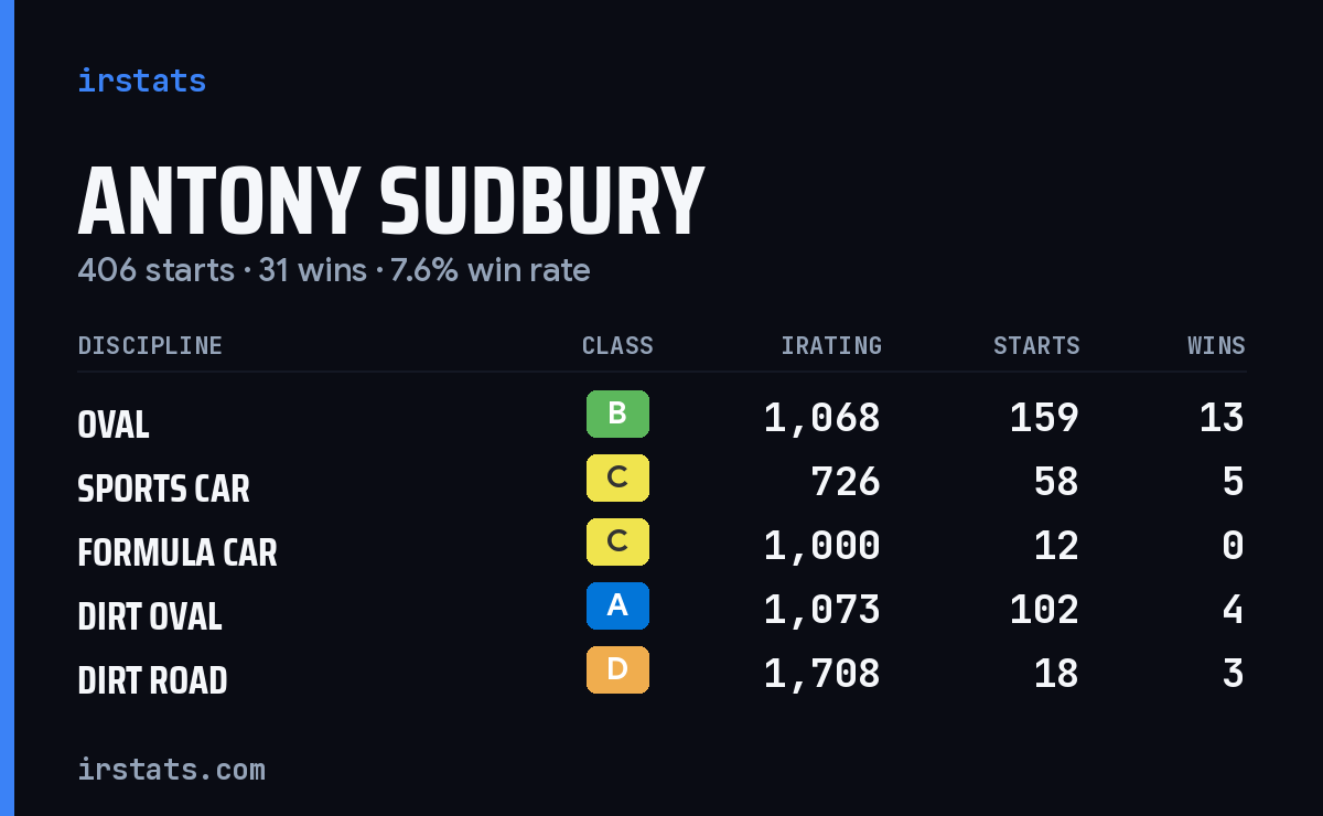 Loading... iRacing stats card