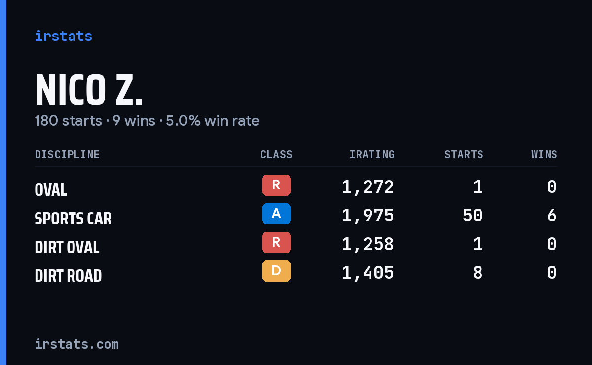 Loading... iRacing stats card