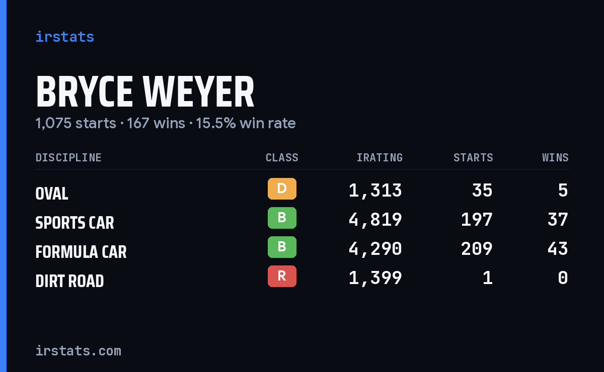 Loading... iRacing stats card