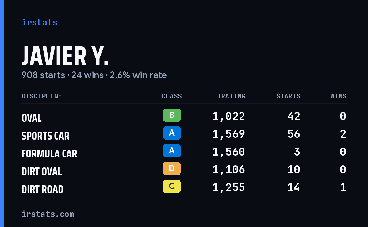 Javier Y. iRacing stats card