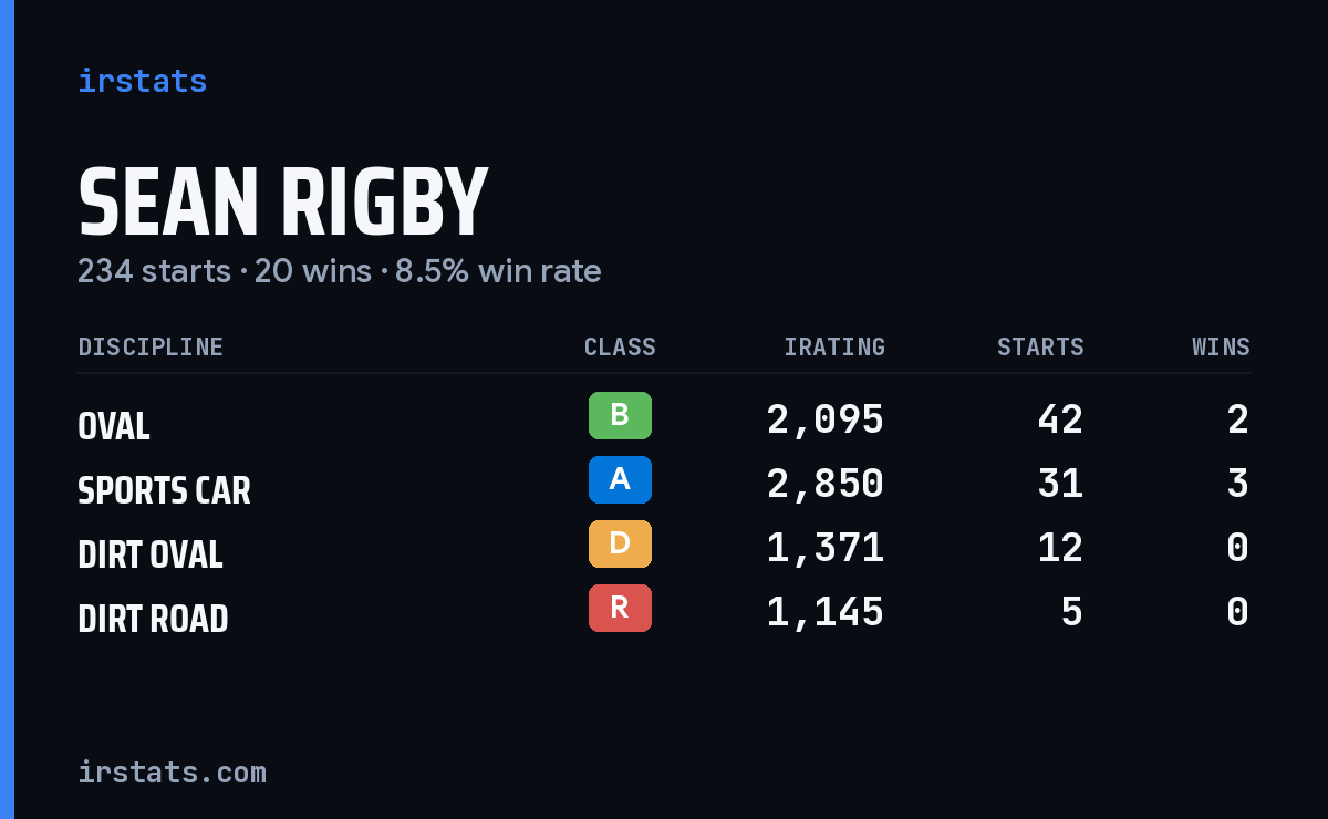 Sean Rigby iRacing stats card