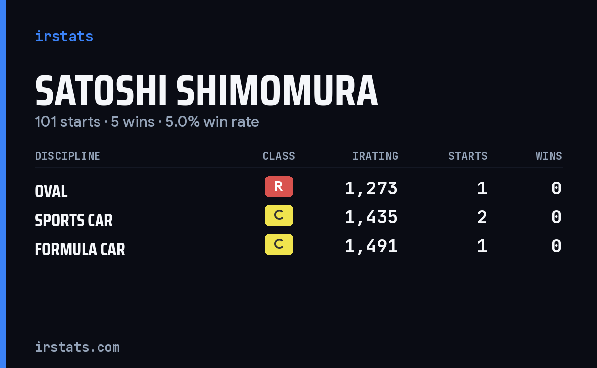 Satoshi Shimomura iRacing stats card