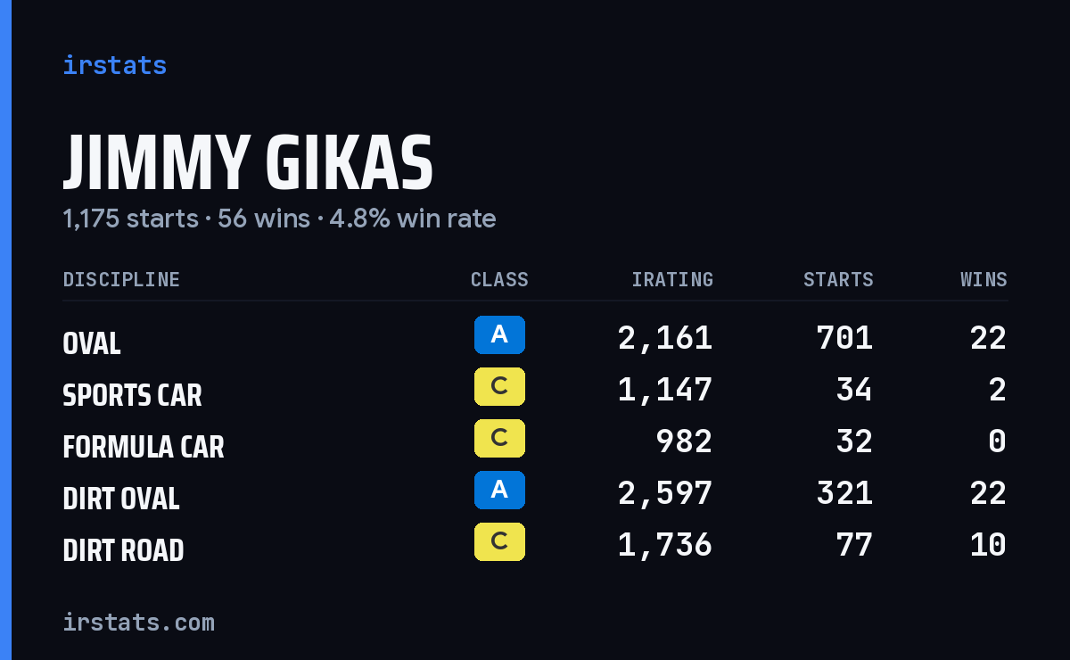 Jimmy Gikas iRacing stats card